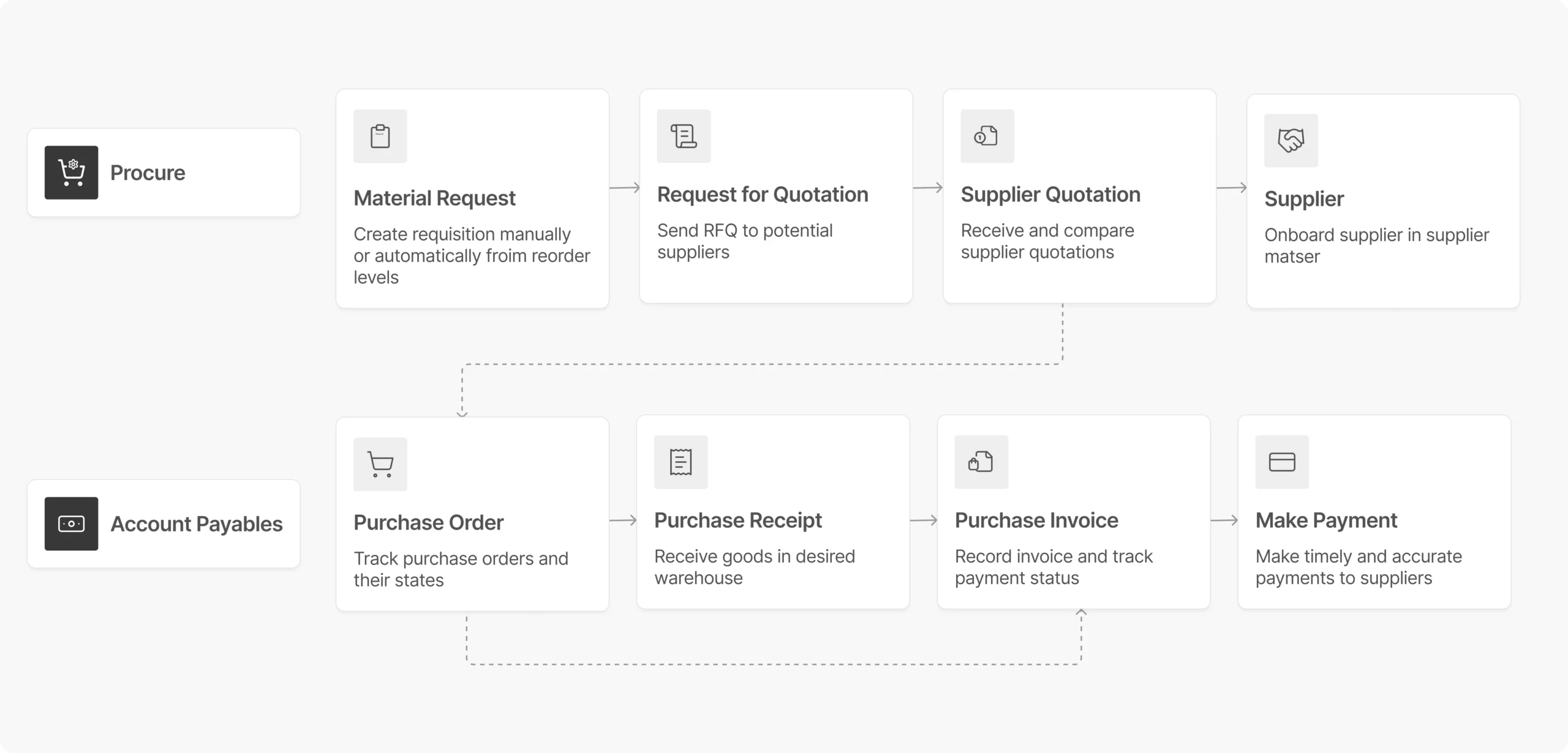 D-ERP Purchase Flow